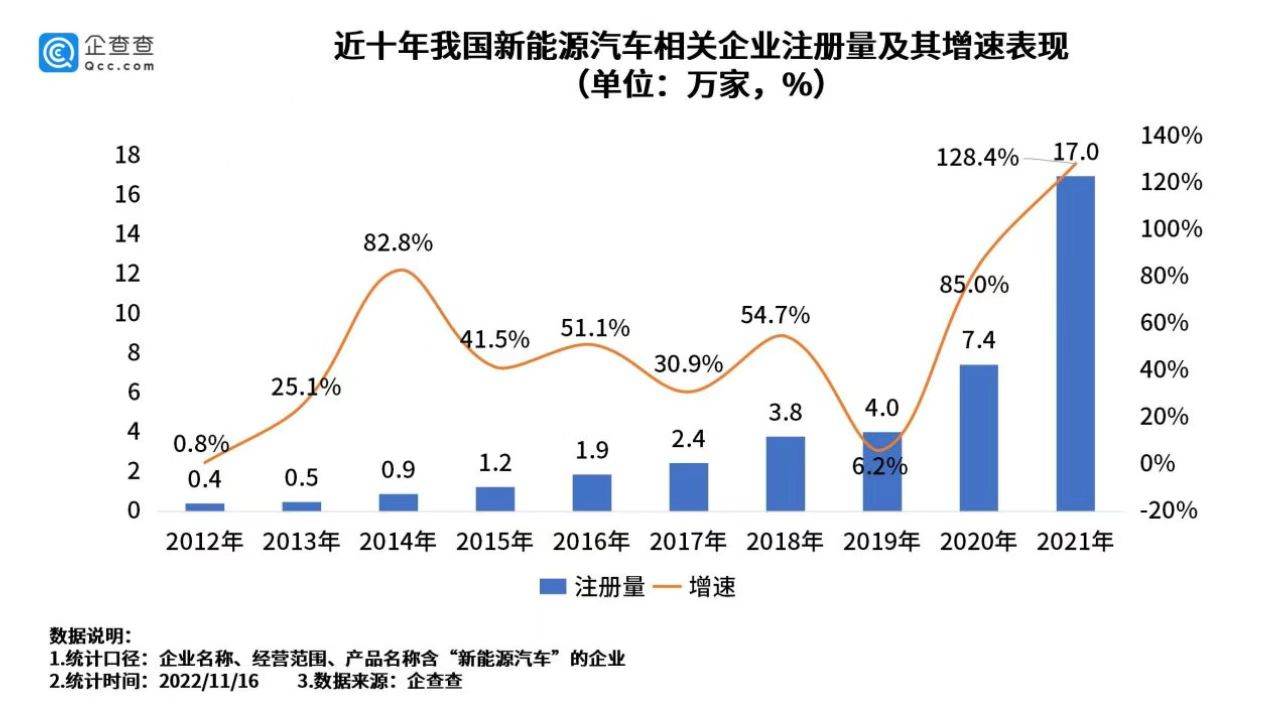 我國現(xiàn)存新能源汽車相關(guān)企業(yè)56.8萬家 今年上半年新增11.1萬家