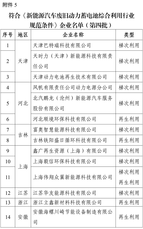 符合《新能源汽車廢舊動力蓄電池綜合利用行業(yè)規(guī)范條件》企業(yè)名單（第四批）