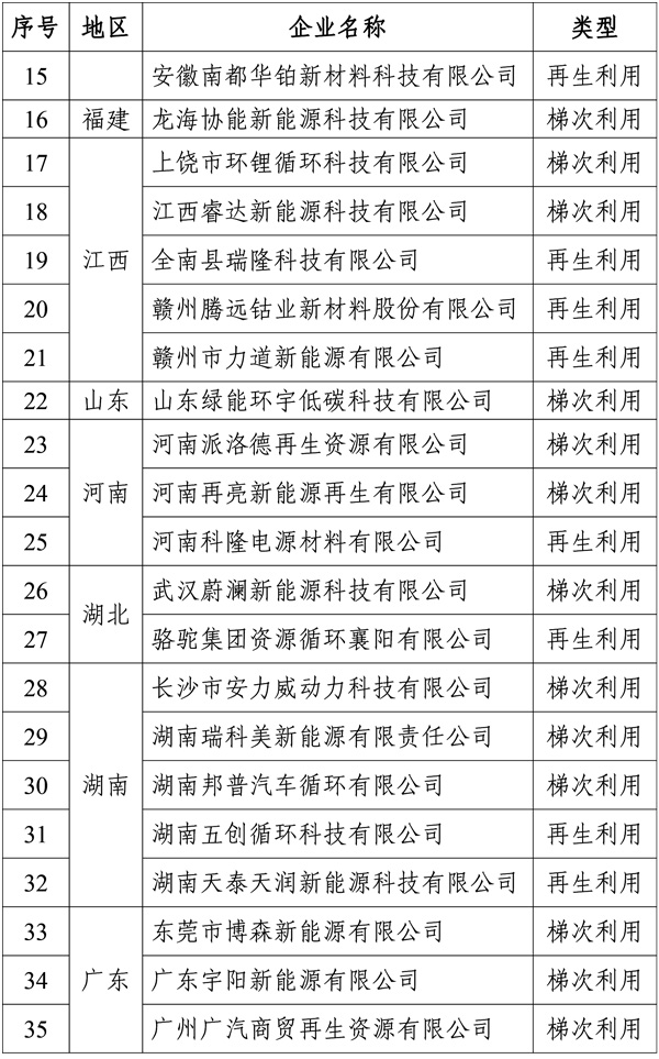 符合《新能源汽車廢舊動力蓄電池綜合利用行業(yè)規(guī)范條件》企業(yè)名單（第四批）