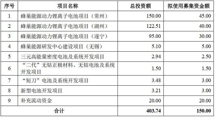 蜂巢能源本次IPO募集資金用途 單位：億元