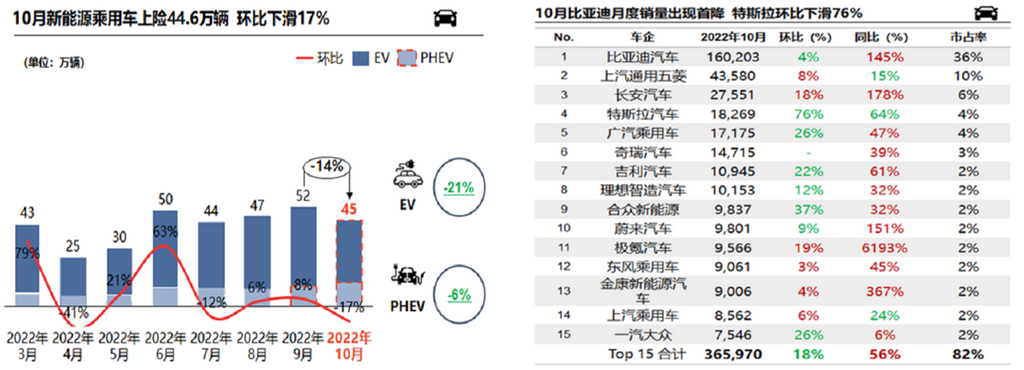 10月三元正極產(chǎn)量環(huán)比小增 終端需求下降11月排產(chǎn)走弱