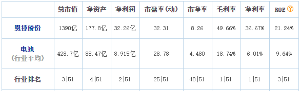 11月21日收盤恩捷股份總市值