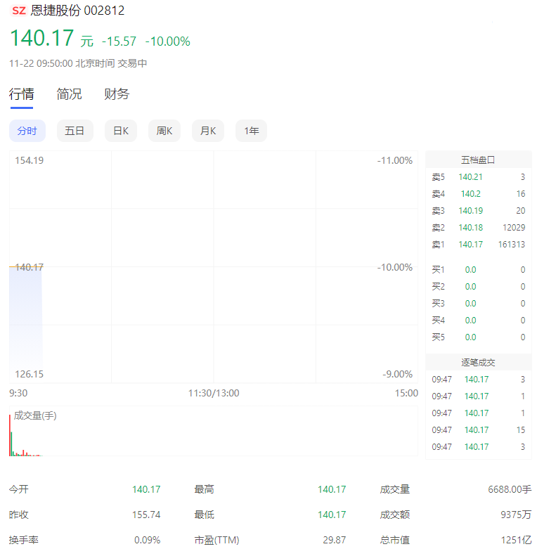 恩捷股份11月22日開盤一字跌停