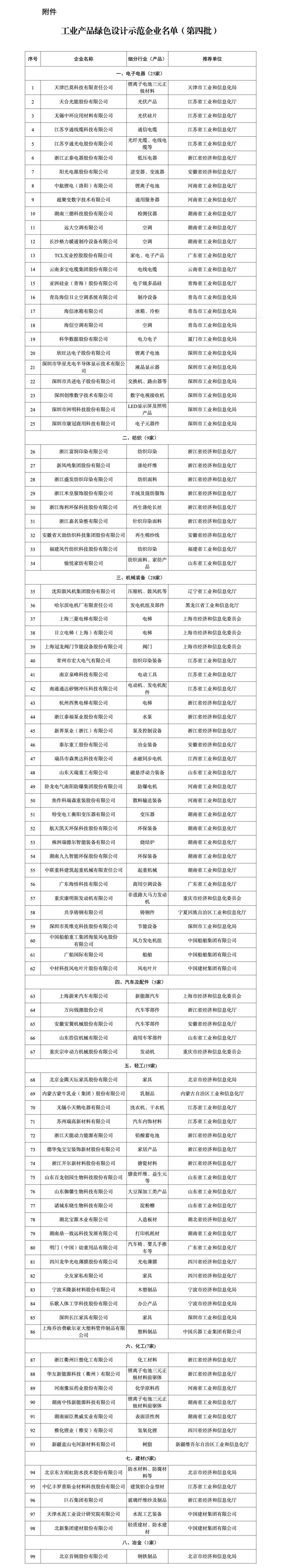 工信部公布工業(yè)產品綠色設計示范企業(yè)名單（第四批）