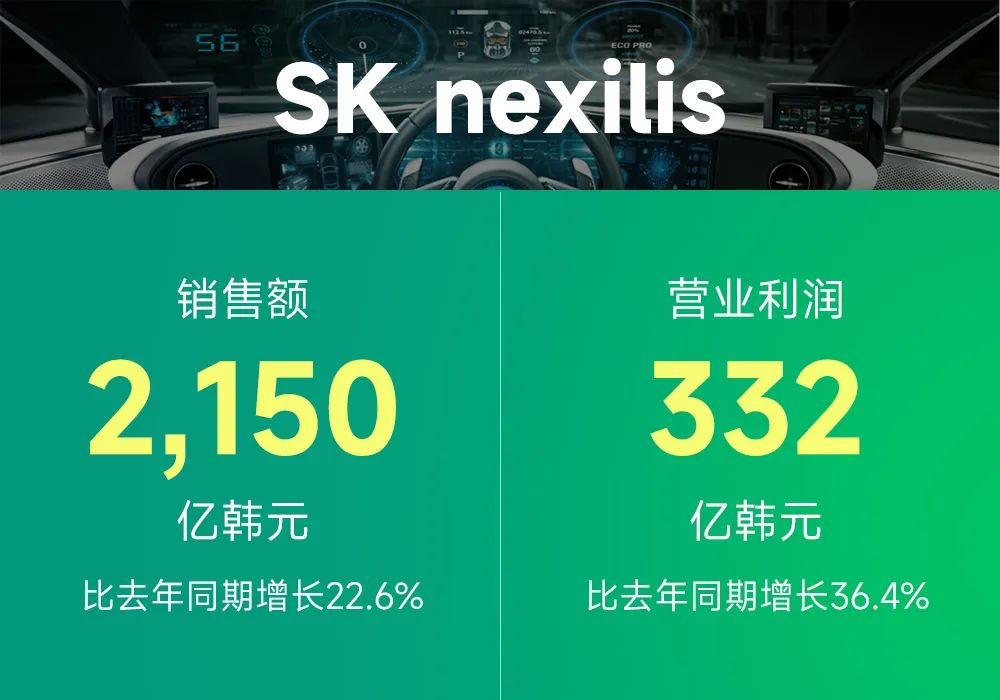 SK銅箔公司第三季度銷售額2150億韓元 同比增長22.6%