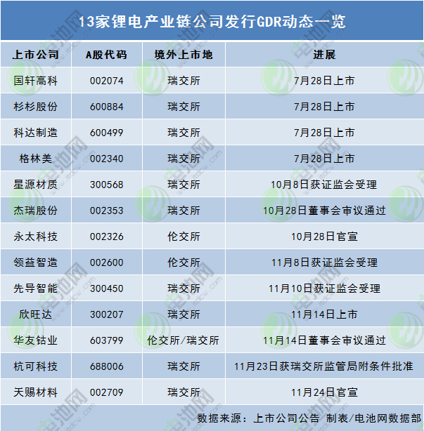 13家鋰電產(chǎn)業(yè)鏈公司發(fā)行GDR動(dòng)態(tài)一覽