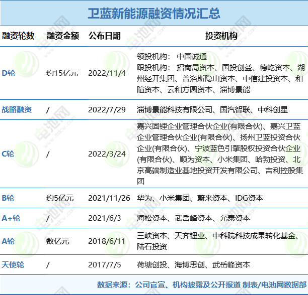 衛(wèi)藍(lán)新能源已獲7輪融資