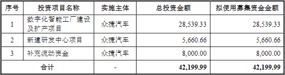 眾捷汽車IPO募集資金預(yù)計(jì)使用情況（單位：萬元）