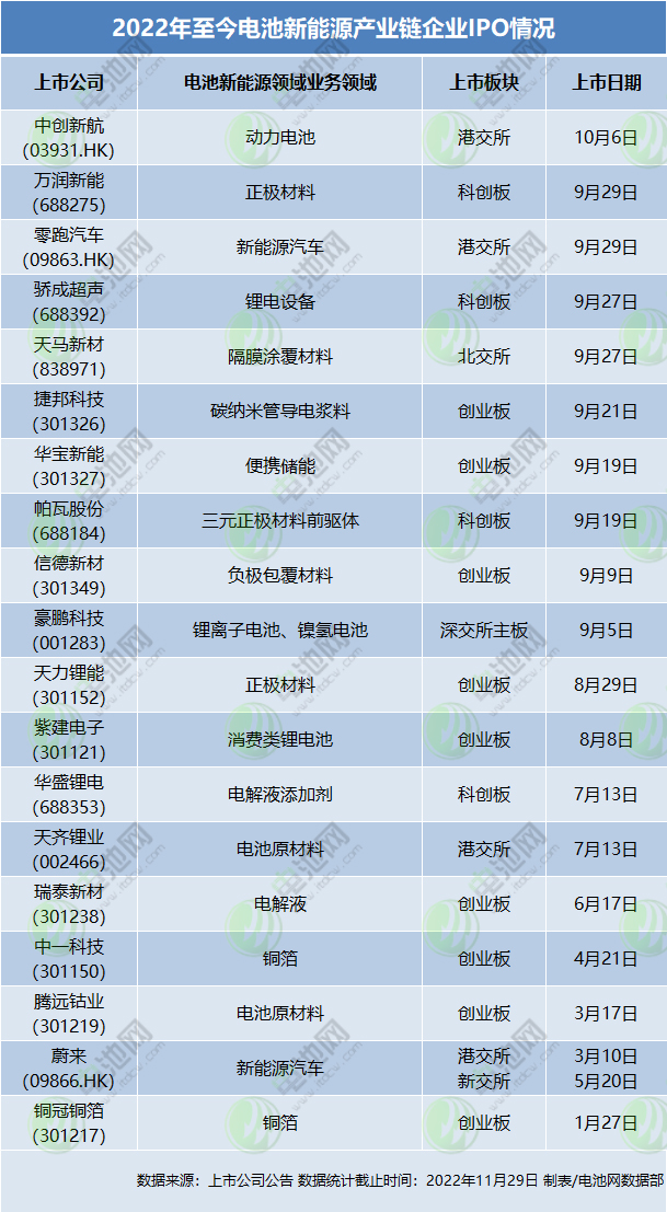 2022年至今電池新能源產(chǎn)業(yè)鏈企業(yè)IPO情況