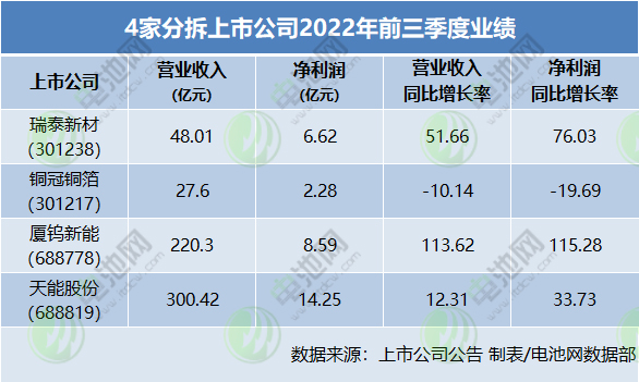 4家分拆上市公司2022年前三季度業(yè)績(jī)