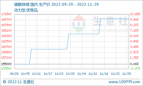 11月份磷酸鐵鋰市場偏強(qiáng)運(yùn)行 動(dòng)力型優(yōu)等品均價(jià)17萬元/噸