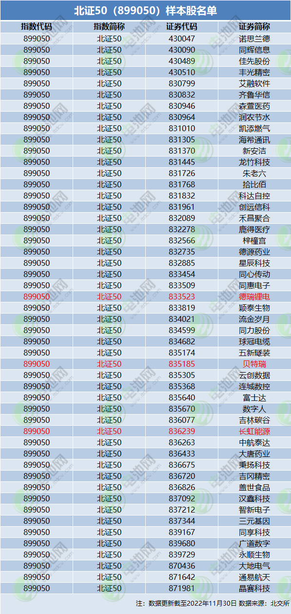 北證50（899050）樣本股名單