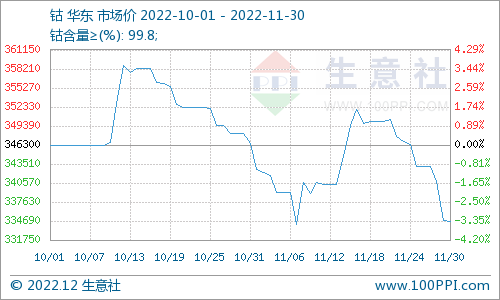 需求疲軟 11月國(guó)內(nèi)鈷價(jià)震蕩下跌