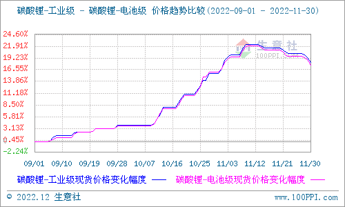 11月市場(chǎng)需求逐漸回落 碳酸鋰價(jià)格先漲后降