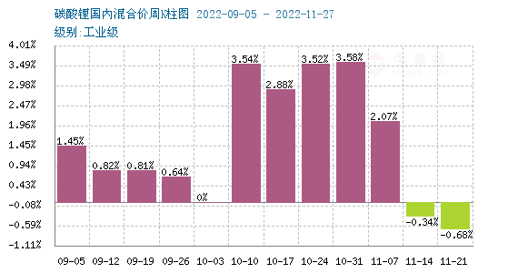 11月市場需求逐漸回落 碳酸鋰價格先漲后降