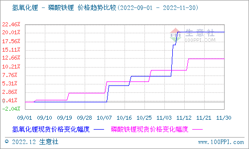 11月市場需求逐漸回落 碳酸鋰價格先漲后降