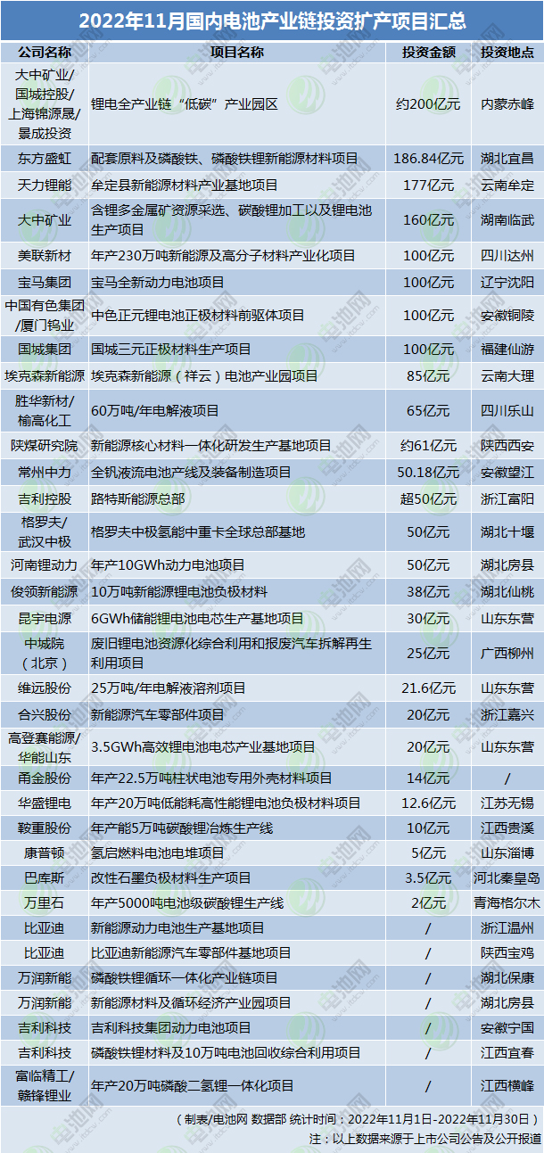 超1736億！8個(gè)百億級(jí)項(xiàng)目！11月國(guó)內(nèi)電池新能源擴(kuò)產(chǎn)項(xiàng)目匯總