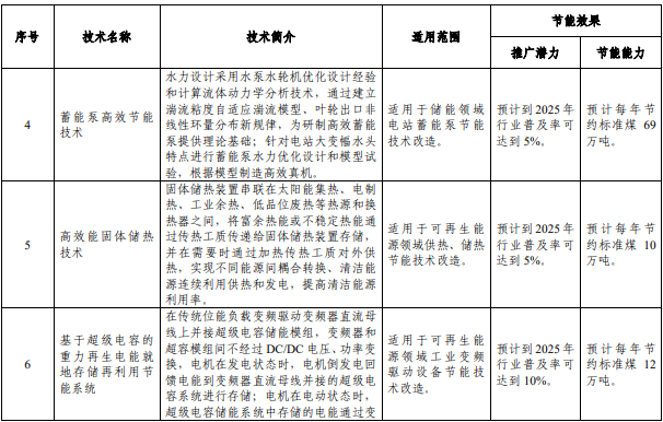 《國家工業(yè)和信息化領(lǐng)域節(jié)能技術(shù)裝備推薦目錄（2022年版）》