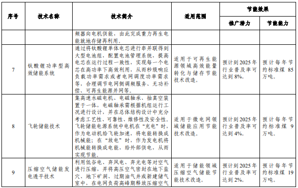 《國家工業(yè)和信息化領(lǐng)域節(jié)能技術(shù)裝備推薦目錄（2022年版）》