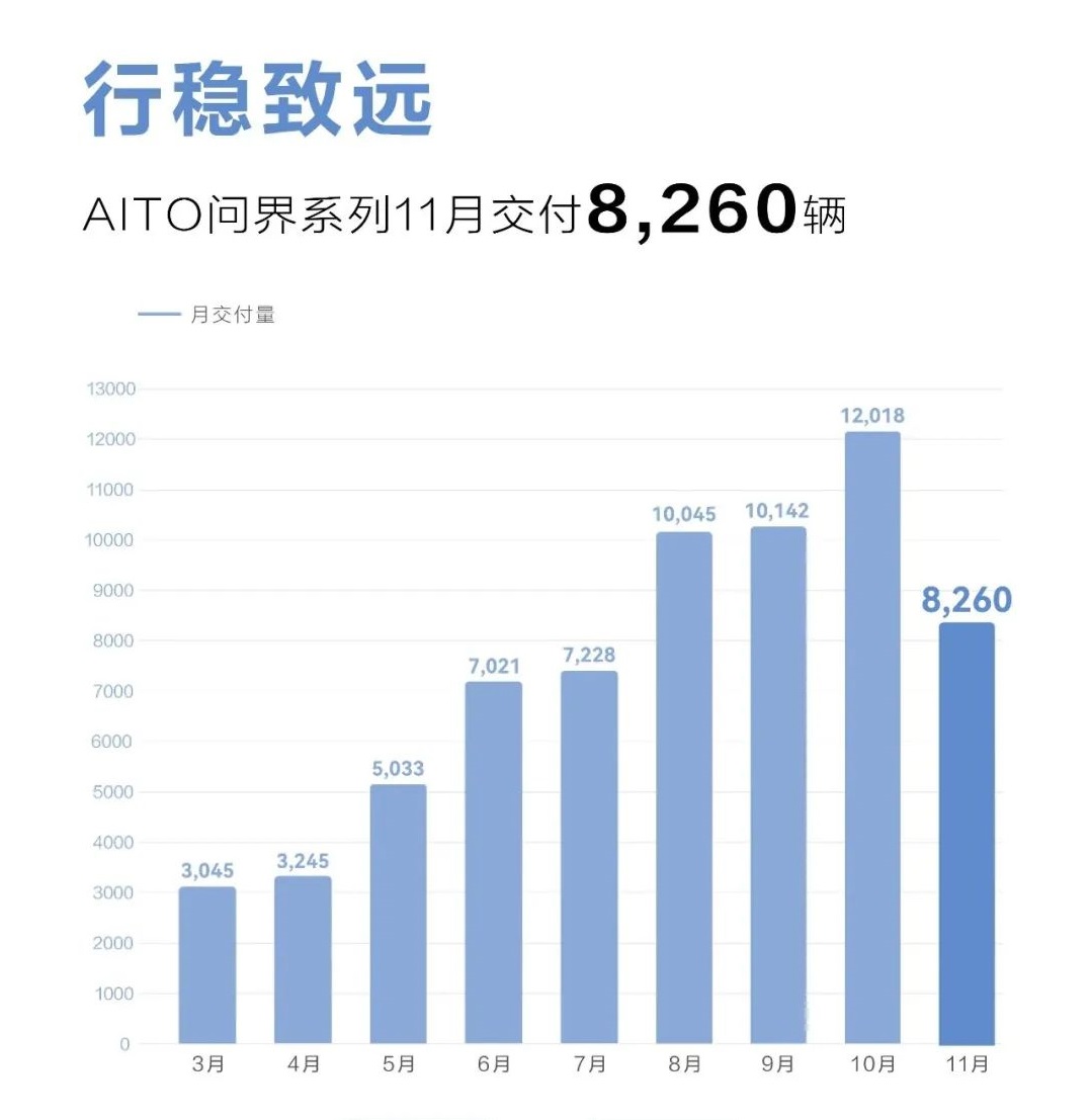 AITO問界11月交付新車8260輛 年內(nèi)交付已超6.6萬輛