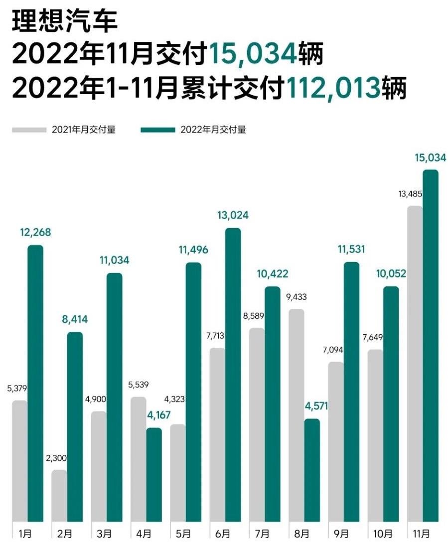 理想汽車11月創(chuàng)最高單月交付紀(jì)錄