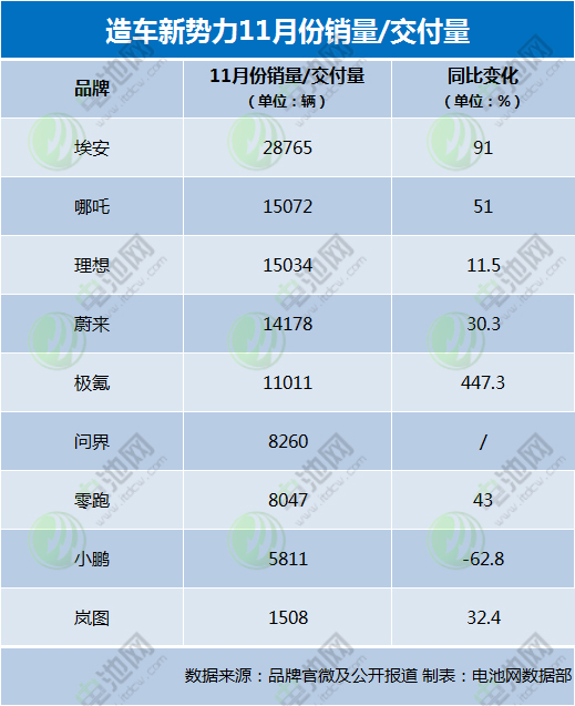 造車新勢力最新戰(zhàn)報(bào)