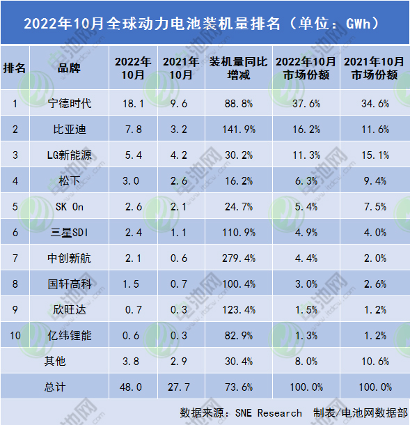 2022年10月全球動力電池裝機量排名（單位：GWh）