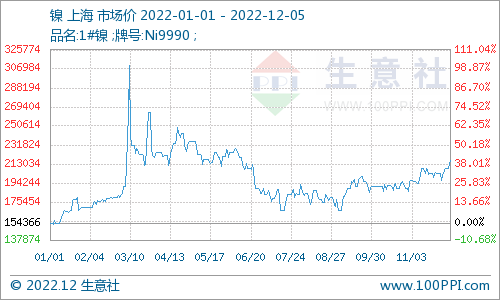 美元走弱疊加火災(zāi)影響 鎳價(jià)創(chuàng)近半年新高