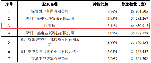 比亞迪將成為盛新鋰能持股5%以上的股東