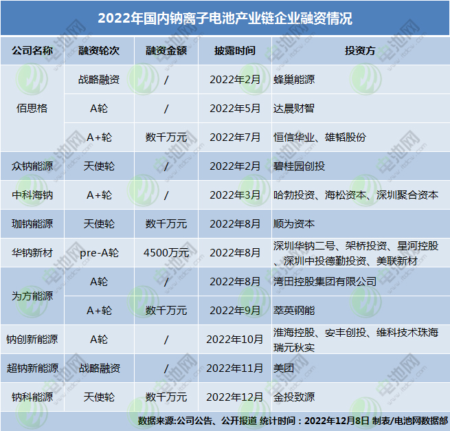 2022年國內(nèi)鈉離子電池產(chǎn)業(yè)鏈企業(yè)融資情況