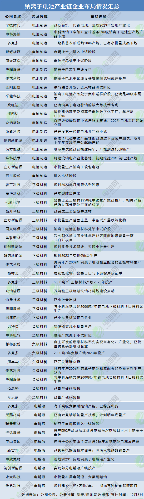 鈉離子電池產(chǎn)業(yè)鏈企業(yè)布局情況匯總