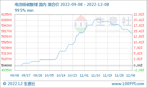 碳酸鋰價格持續(xù)回落 短期穩(wěn)中有降