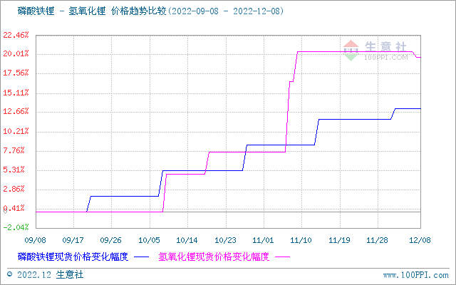 碳酸鋰價格持續(xù)回落 短期穩(wěn)中有降