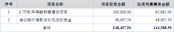 安達科技沖刺北交所募投資金使用情況（單位：萬元）