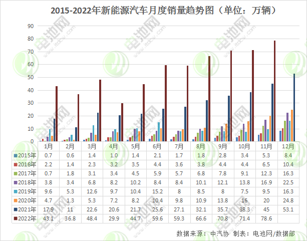 2015-2022年新能源汽車月度銷量趨勢圖（單位：萬輛）