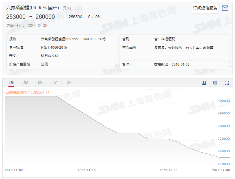 成本高位+供應量調整 六氟磷酸鋰價格或有止跌維穩(wěn)趨勢