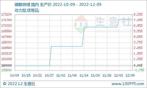 磷酸鐵鋰市場平穩(wěn)運行 動力型優(yōu)等品價格172000元/噸