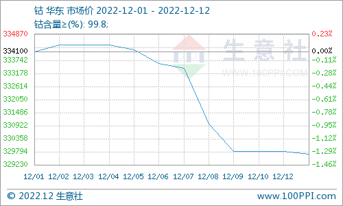 本周國內(nèi)鈷價(jià)震蕩下跌 鈷均價(jià)329700元/噸