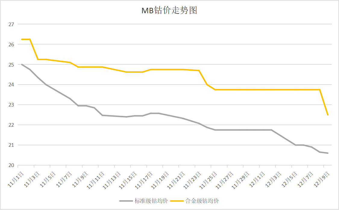 本周國內(nèi)鈷價(jià)震蕩下跌 鈷均價(jià)329700元/噸