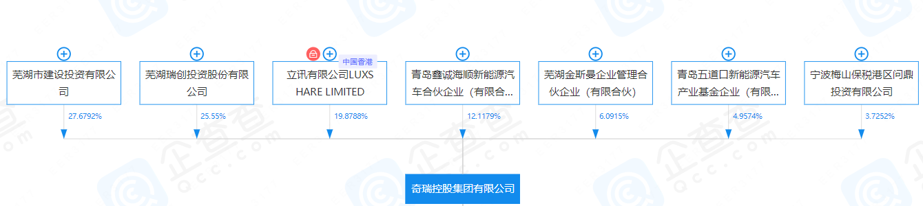 奇瑞控股股權(quán)穿刺圖