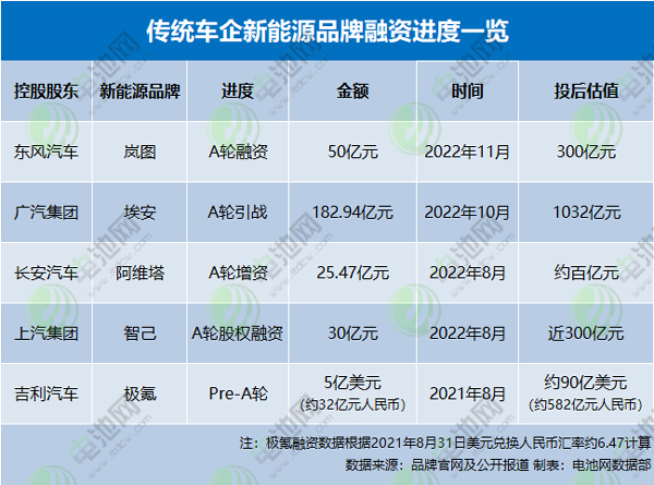 傳統(tǒng)車企新能源品牌融資進(jìn)度一覽