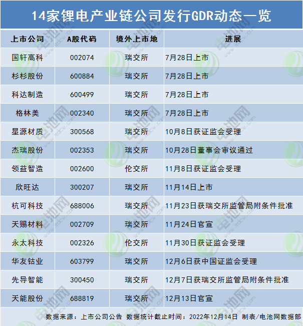 14家鋰電產(chǎn)業(yè)鏈公司發(fā)行GDR動(dòng)態(tài)一覽