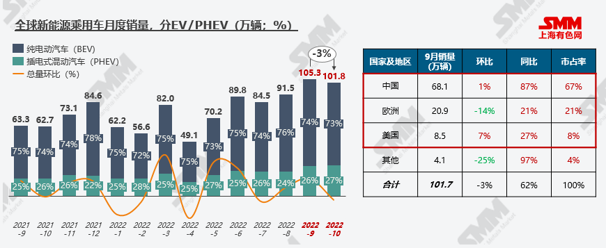 新能源市場(chǎng)旺季不旺 10月全球新能源汽車(chē)銷(xiāo)量環(huán)比下行3.4%