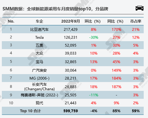 新能源市場(chǎng)旺季不旺 10月全球新能源汽車(chē)銷(xiāo)量環(huán)比下行3.4%