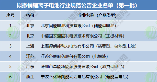 擬撤銷鋰離子電池行業(yè)規(guī)范公告企業(yè)名單（第一批）