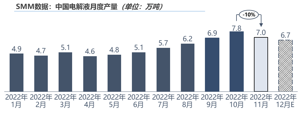 動(dòng)力電池備采減量 電解液11月起產(chǎn)量下滑