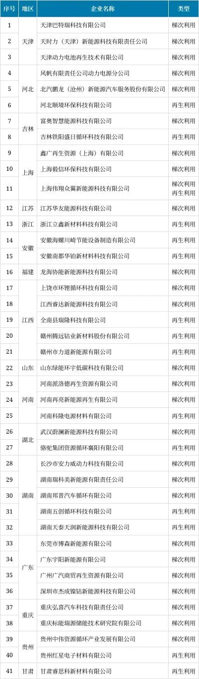 《新能源汽車廢舊動力蓄電池綜合利用行業(yè)規(guī)范條件》