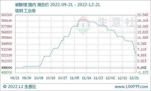 碳酸鋰價格跌勢不斷 短期弱勢整理