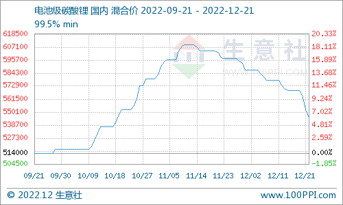 碳酸鋰價格跌勢不斷 短期弱勢整理