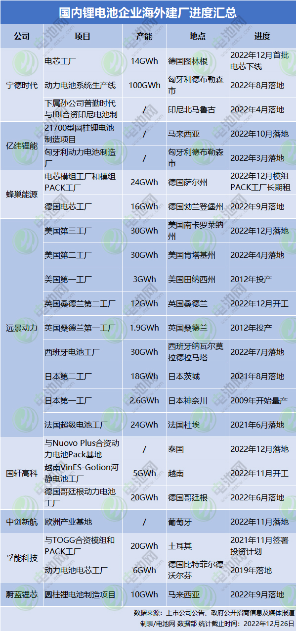 國(guó)內(nèi)鋰電池企業(yè)海外建廠進(jìn)度匯總